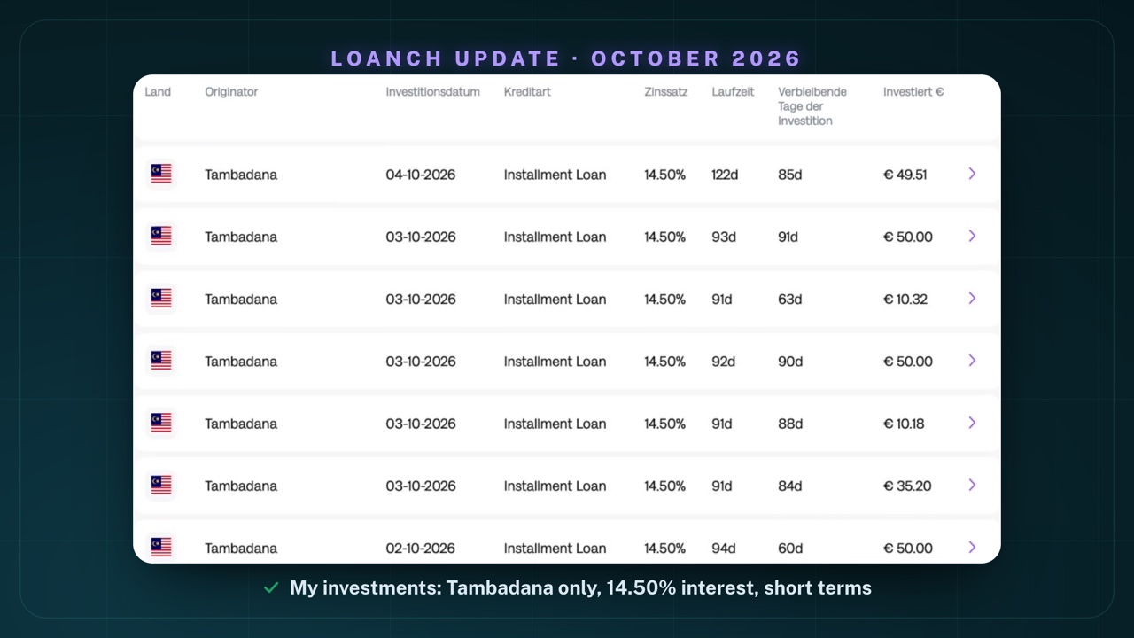 My Loanch investments: exclusively Tambadana loans from Malaysia (Installment Loan) at 14.50% interest, investment dates 2 to 4 October 2026, terms between 91 and 122 days, amounts between €10.18 and €50.00