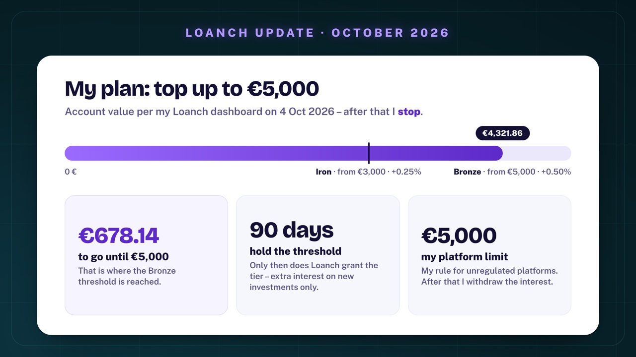 My plan on Loanch: account value €4,321.86 on 4 October 2026, Iron threshold from €3,000 (+0.25%) passed, Bronze from €5,000 (+0.50%); €678.14 to go until €5,000, the threshold has to be held for 90 days, €5,000 is my limit for unregulated platforms