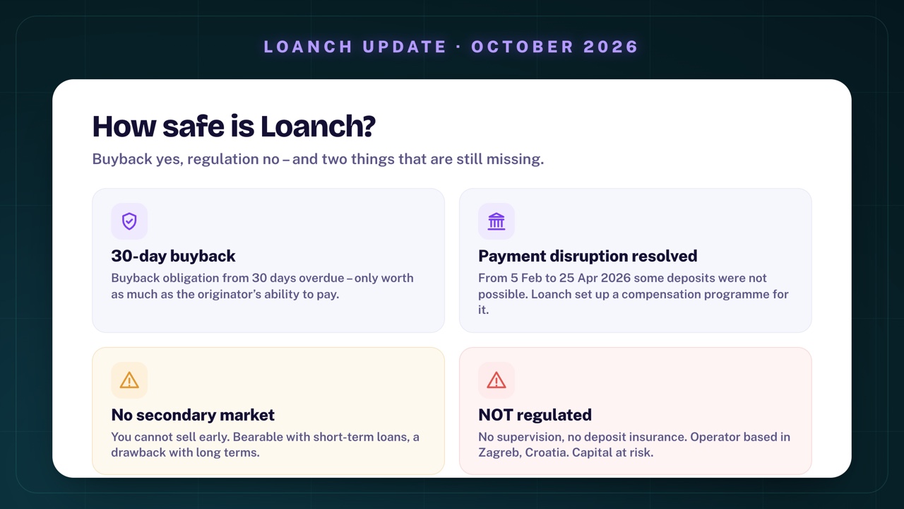 How safe is Loanch: 30-day buyback obligation, only worth as much as the originator's ability to pay; payment disruption from 5 February to 25 April 2026 resolved, Loanch set up a compensation programme; no secondary market; not regulated, no supervision and no deposit insurance, operator in Zagreb, Croatia
