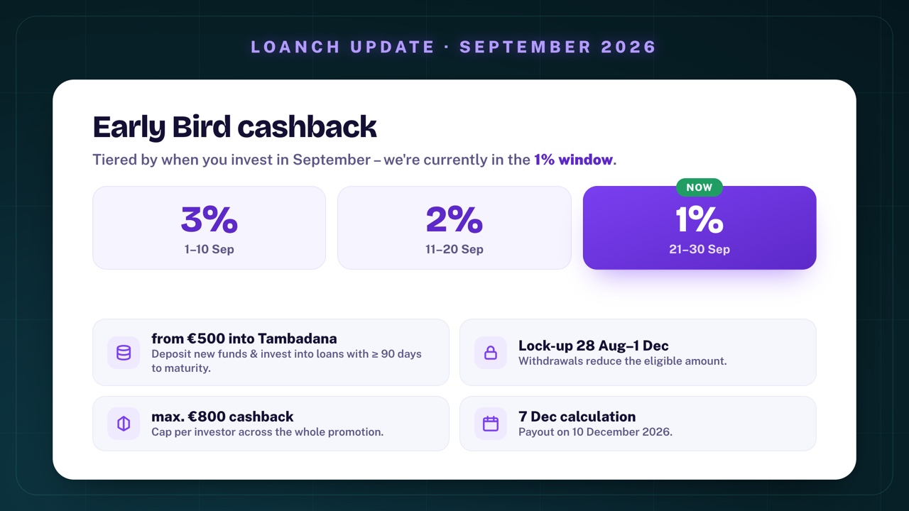 Loanch Early Bird cashback: 3% from 1–10 September, 2% from 11–20 September, 1% from 21–30 September; conditions at least €500 into Tambadana loans with at least 90 days to maturity, maximum €800 cashback, calculated 7 December, paid out 10 December