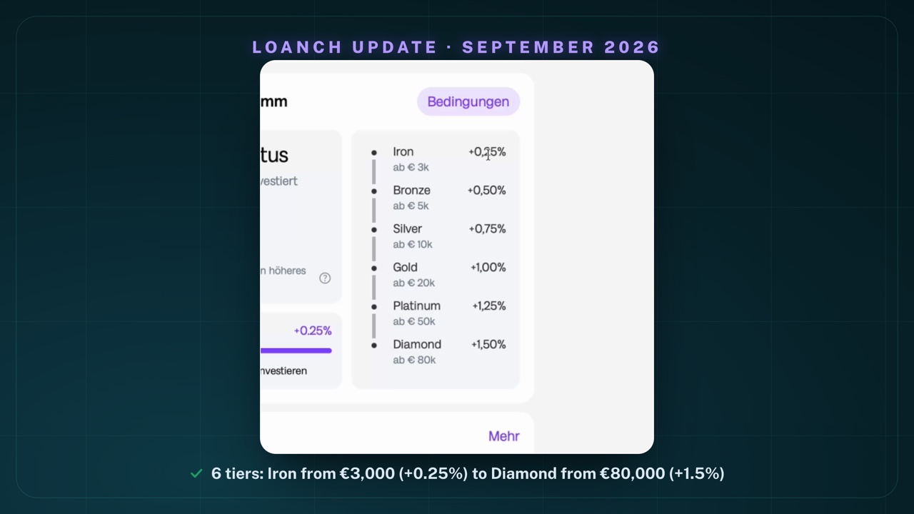 Loanch's loyalty programme with six tiers: Iron from €3,000 at +0.25%, Bronze from €5,000 at +0.50%, Silver from €10,000 at +0.75%, Gold from €20,000 at +1.00%, Platinum from €50,000 at +1.25% and Diamond from €80,000 at +1.50%