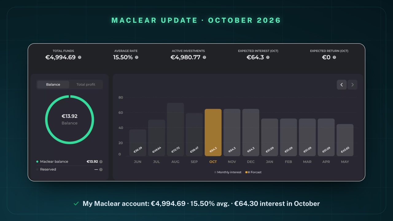My Maclear dashboard on 5 October 2026: total funds €4,994.69, average rate 15.50%, active investments €4,980.77, expected interest (Oct) €64.30, expected return (Oct) €0; balance €13.92; monthly bars June €36.39, July €49.64, August €72.72, September €58.47, October to December €64.30 each, January to April €51.09 each, May €43.65