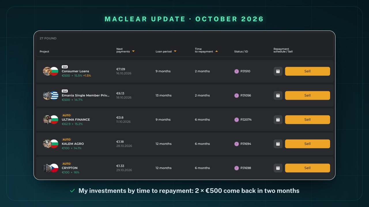 My Maclear investments, sorted by "Time to repayment": 27 found; Consumer Loans €500 at 15.5% +1.5%, loan period 9 months, repayment in 2 months; Emania Single Member €500 at 14.7%, 13 months, repayment in 2 months; ULTIMA FINANCE €62.90 at 15.2%, KALEM AGRO €100 at 14.1% and CRYPTON €100 at 16%, each with repayment in 6 months; a "Sell" button on the right of every row