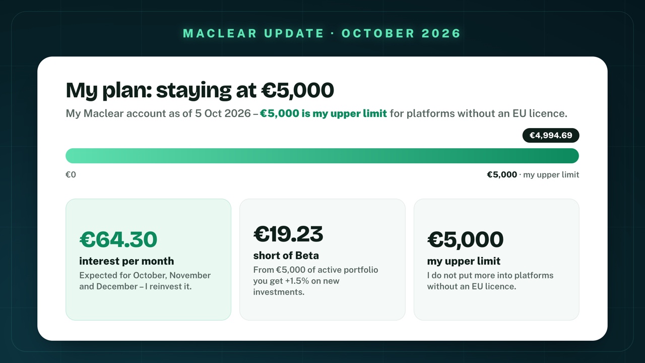 My plan on Maclear: total funds €4,994.69 on 5 October 2026 with an upper limit of €5,000; €64.30 of expected interest per month for October to December, which I reinvest; €19.23 short of the Beta loyalty level with +1.5% on new investments; €5,000 is my upper limit for platforms without an EU licence