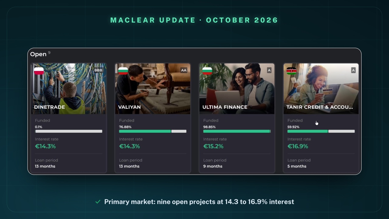 The Maclear primary market on 5 October 2026 under the heading "Open 9": DINETRADE (Poland, rating BBB, 0.1% funded, 14.3%, 13 months), VALIYAN (Bulgaria, AA, 76.88% funded, 14.3%, 13 months), ULTIMA FINANCE (Bulgaria, A, 98.85% funded, 15.2%, 9 months), TANIR CREDIT (Kenya, A, 59.92% funded, 16.9%, 5 months)