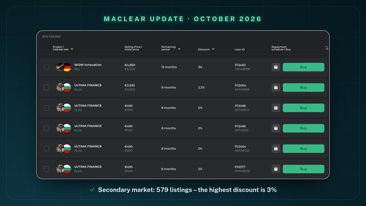 The Maclear secondary market on 5 October 2026, sorted by discount: 579 found; WOW Innovation at 16% for €4,850 instead of €5,000, 13 months remaining, 3% discount; ULTIMA FINANCE at 15.2% for €2,930 instead of €3,000, 8 months, 2.3% discount; several ULTIMA FINANCE listings for €490 instead of €500, 8 months, 2% discount; a "Buy" button on the right of each row
