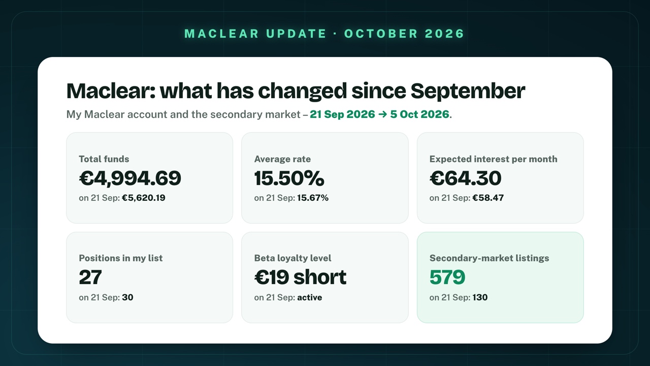 Maclear compared between 21 September and 5 October 2026: total funds €4,994.69 instead of €5,620.19, average rate 15.50% instead of 15.67%, expected interest per month €64.30 instead of €58.47, positions in my list 27 instead of 30, Beta loyalty level: €19 short instead of active, secondary-market listings 579 instead of 130