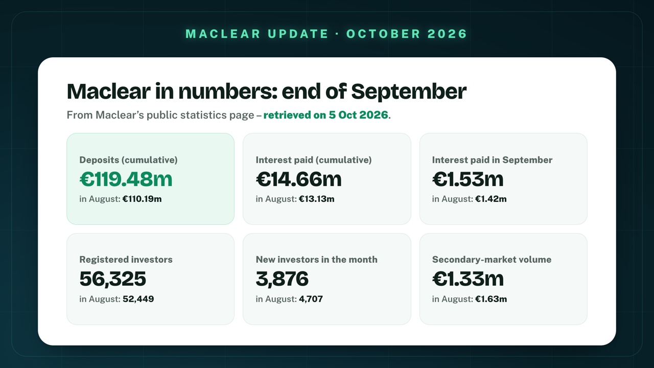 Maclear in numbers as of the end of September 2026 with the previous month's values: cumulative deposits €119.48m (August €110.19m), cumulative interest paid €14.66m (€13.13m), interest paid in September €1.53m (€1.42m), registered investors 56,325 (52,449), new investors in the month 3,876 (4,707), secondary-market volume €1.33m (€1.63m)