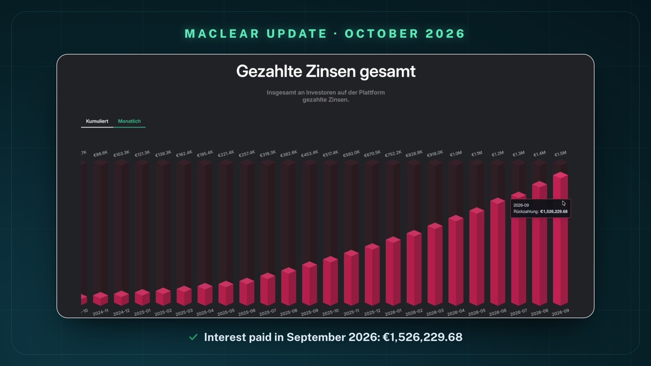 Maclear statistic "Gezahlte Zinsen gesamt" (total interest paid), "Monatlich" (monthly) tab: bars from €86.6k in November 2024 to €1.5m in September 2026; tooltip "2026-09 · Rückzahlung: €1,526,229.68"