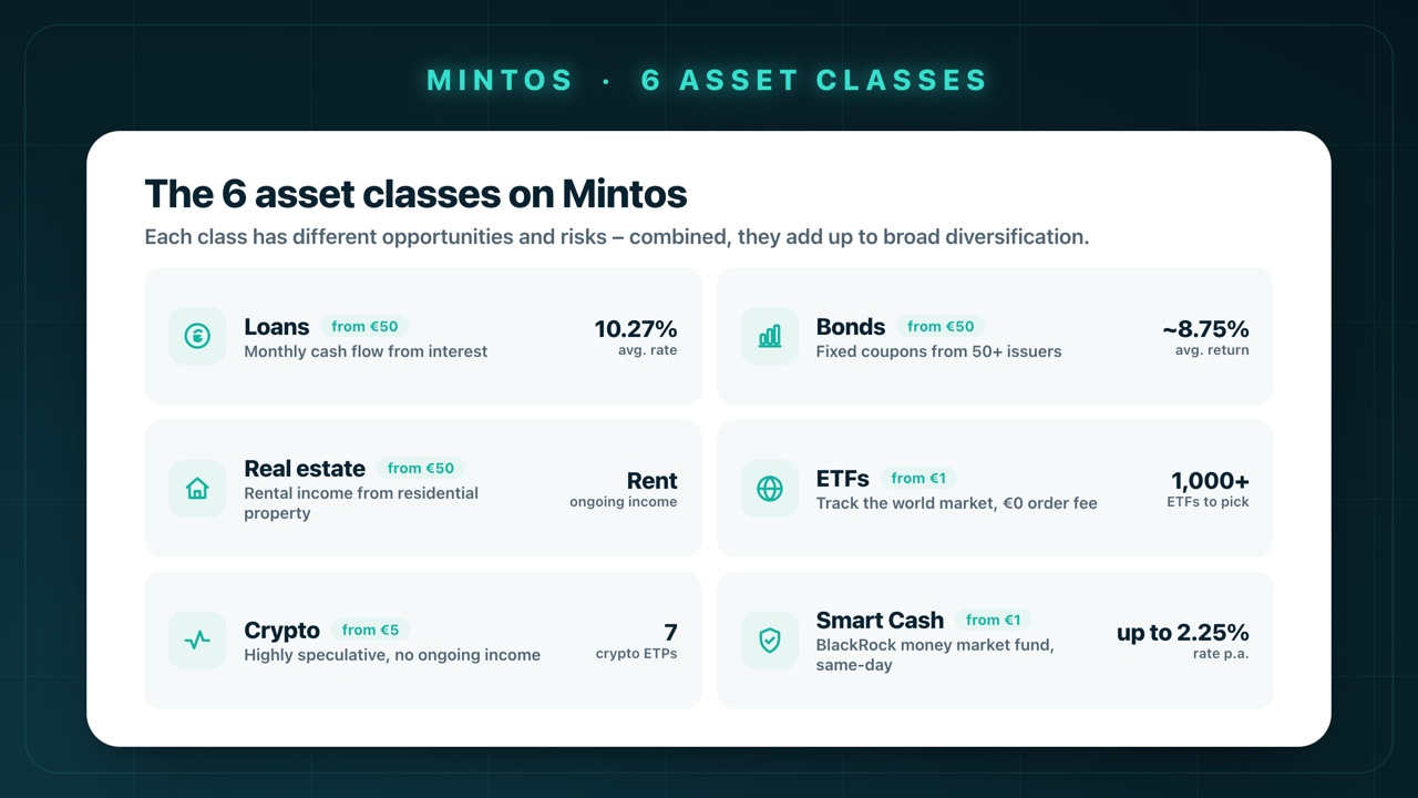 The six asset classes on Mintos at a glance: loans (10.27% avg. rate, from €50), bonds (~8.75% avg. return, from €50), real estate (rental income, from €50), ETFs (over 1,000 to choose from, from €1), crypto (7 ETPs, from €5) and Smart Cash (a BlackRock money market fund, up to 2.25% p.a., from €1).