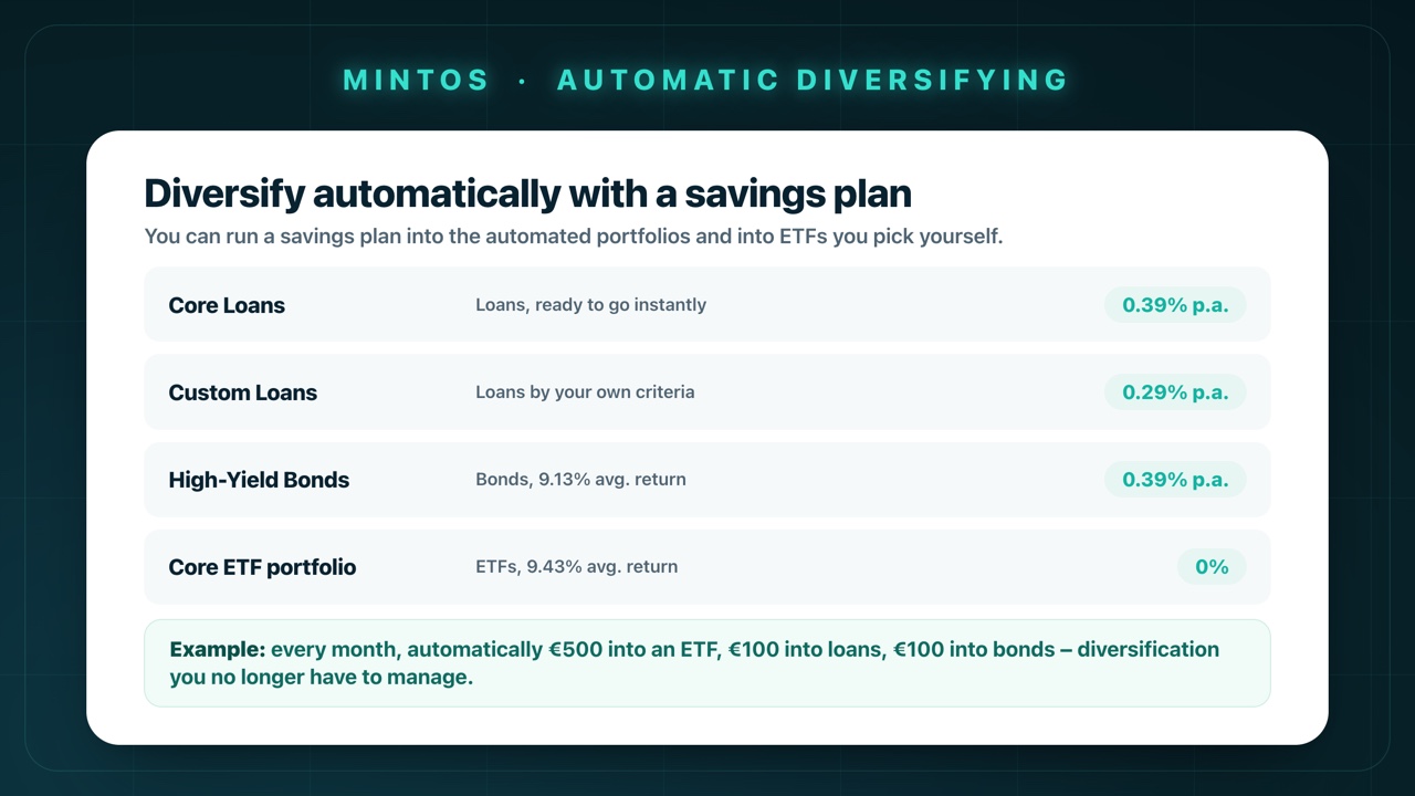 Diversifying automatically with a savings plan on Mintos: Core Loans 0.39% p.a., Custom Loans 0.29% p.a., the High-Yield Bonds portfolio 0.39% p.a. and the Core ETF portfolio with no fee – plus an example of an automatic monthly split.