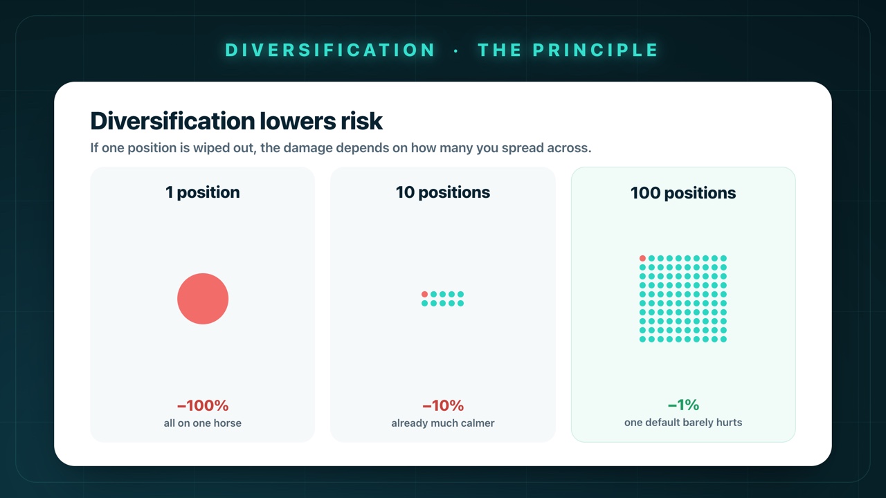Diversification explained: with a single position, a default means −100%; with ten positions only −10%; with a hundred positions only −1%. Diversification lowers risk.