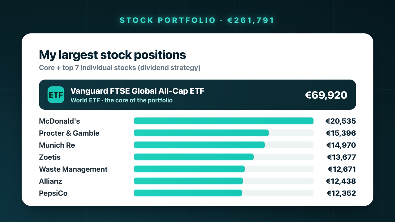 The largest stock positions in the portfolio: Vanguard FTSE Global All-Cap ETF at €69,920 as the core, plus McDonald's, Procter & Gamble, Munich Re and other dividend stocks