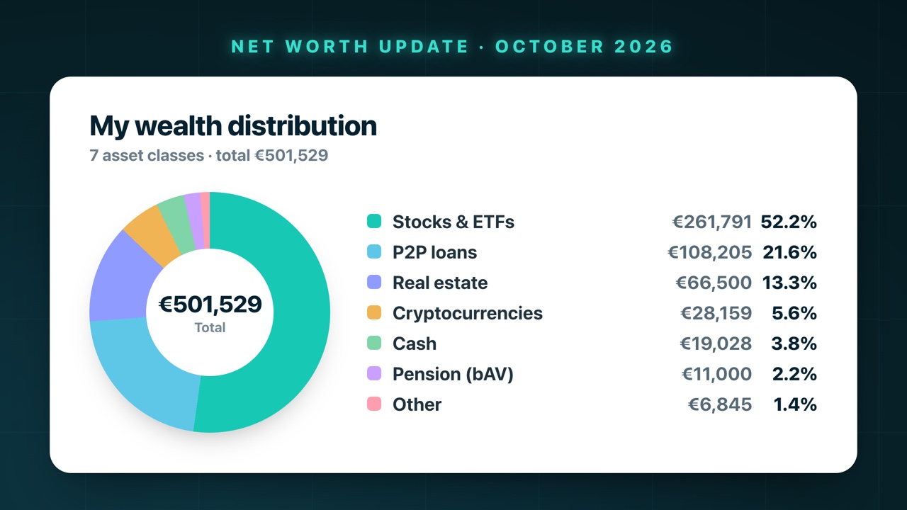 Wealth distribution October 2026 as a ring chart: stocks & ETFs 52.2%, P2P 21.6%, real estate 13.3%, crypto 5.6%, cash 3.8%, occupational pension 2.2%, other 1.4%
