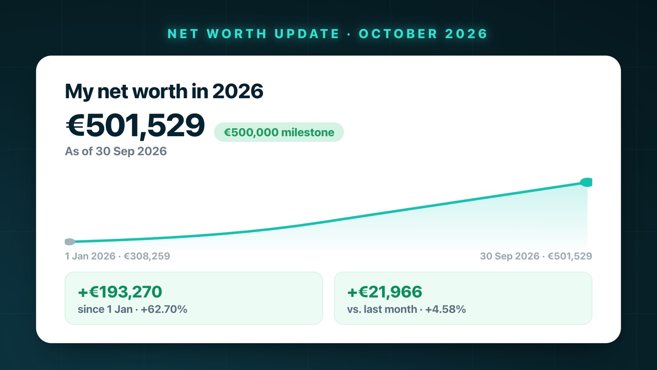 Wealth development in 2026: from €308,259 at the start of the year to €501,529 at the end of September, a gain of €193,270 or 62.70%