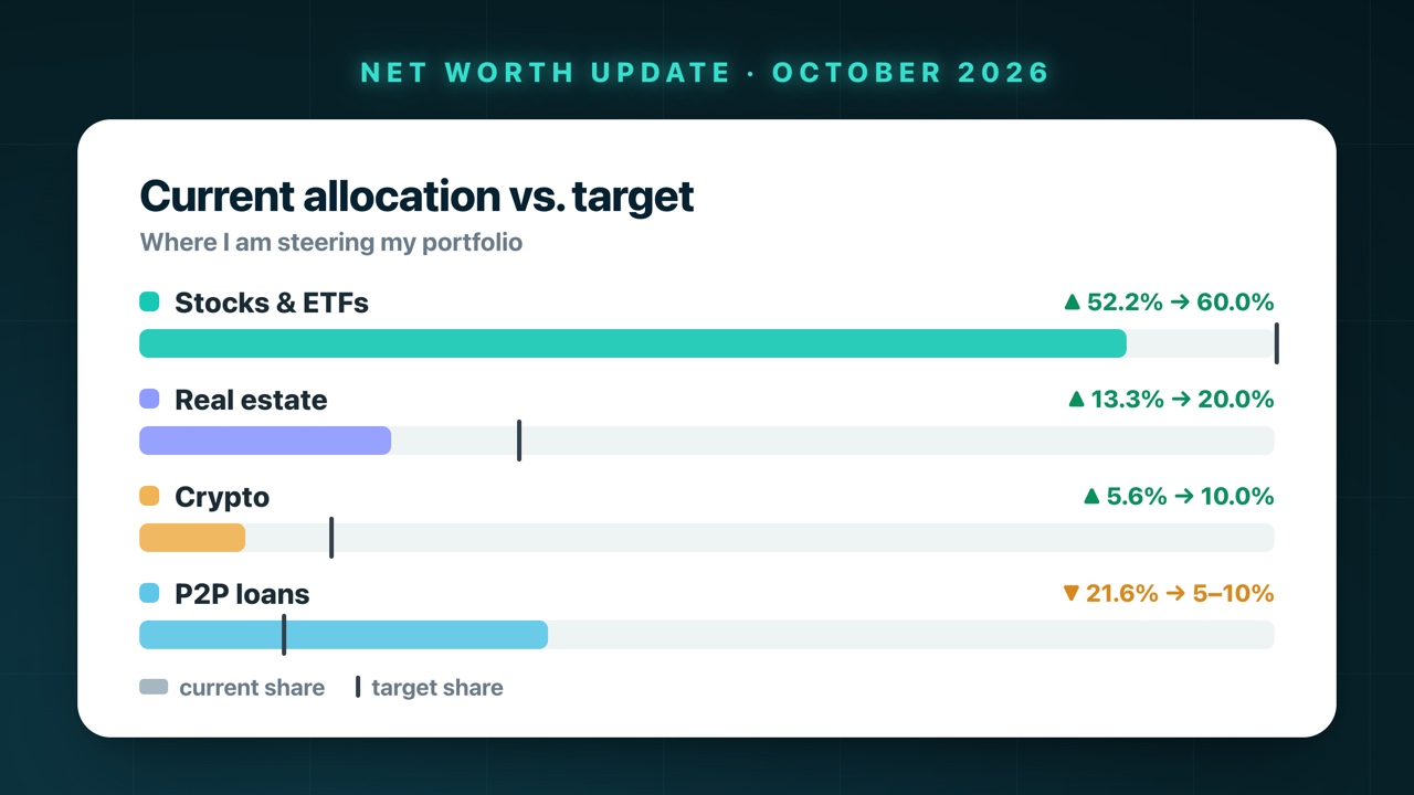 Target allocation: stocks from 52.2% to 60%, real estate from 13.3% to 20%, crypto from 5.6% to 10%, P2P down from 21.6% to 5–10%