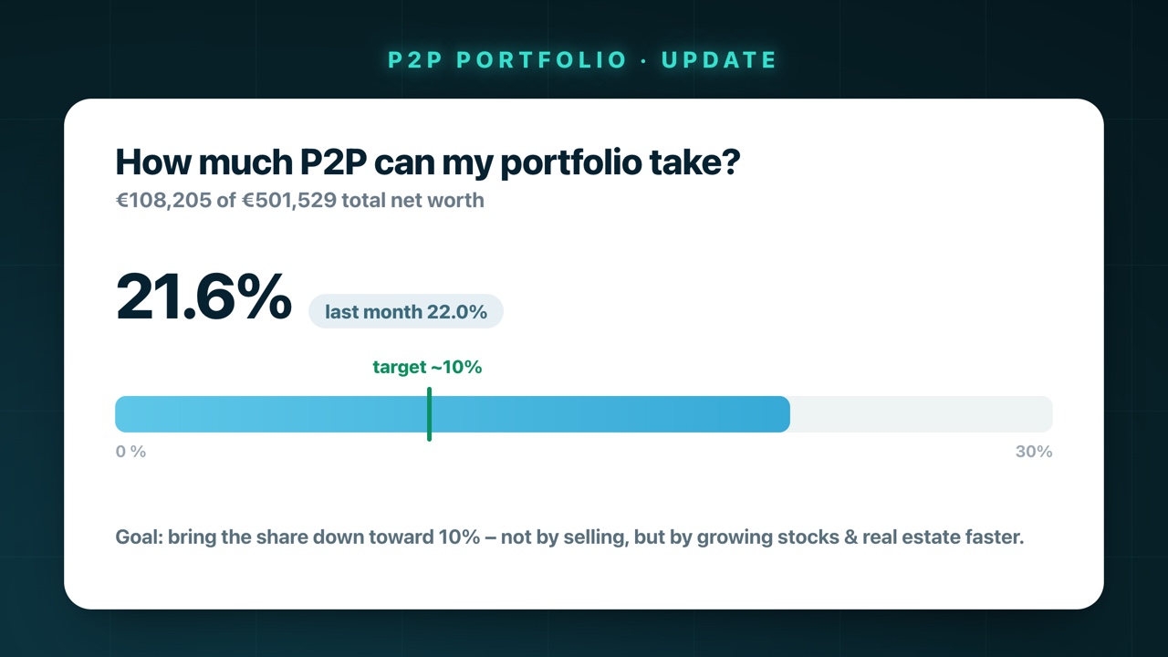 P2P share of total net worth: 21.6% now, target around 10%