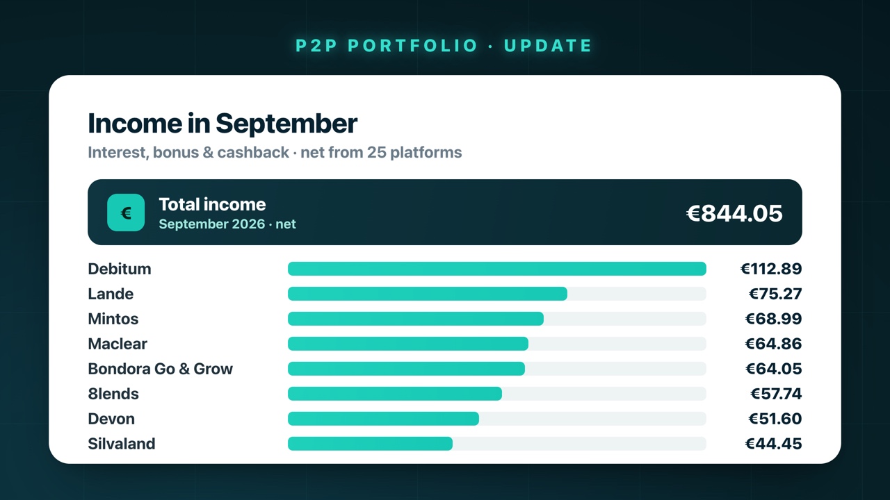 P2P income distribution September 2026: €844.05 net from 25 platforms