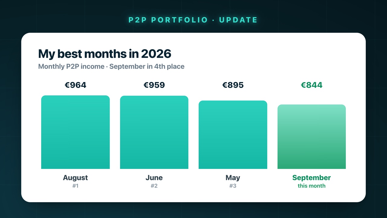 The best P2P months 2026: August €964, June €959, May €895, September €844