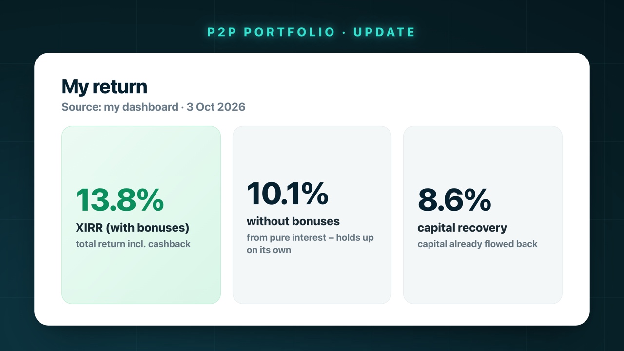 P2P return: 13.82% XIRR, 10.10% without bonus promotions, 8.57% capital recovery