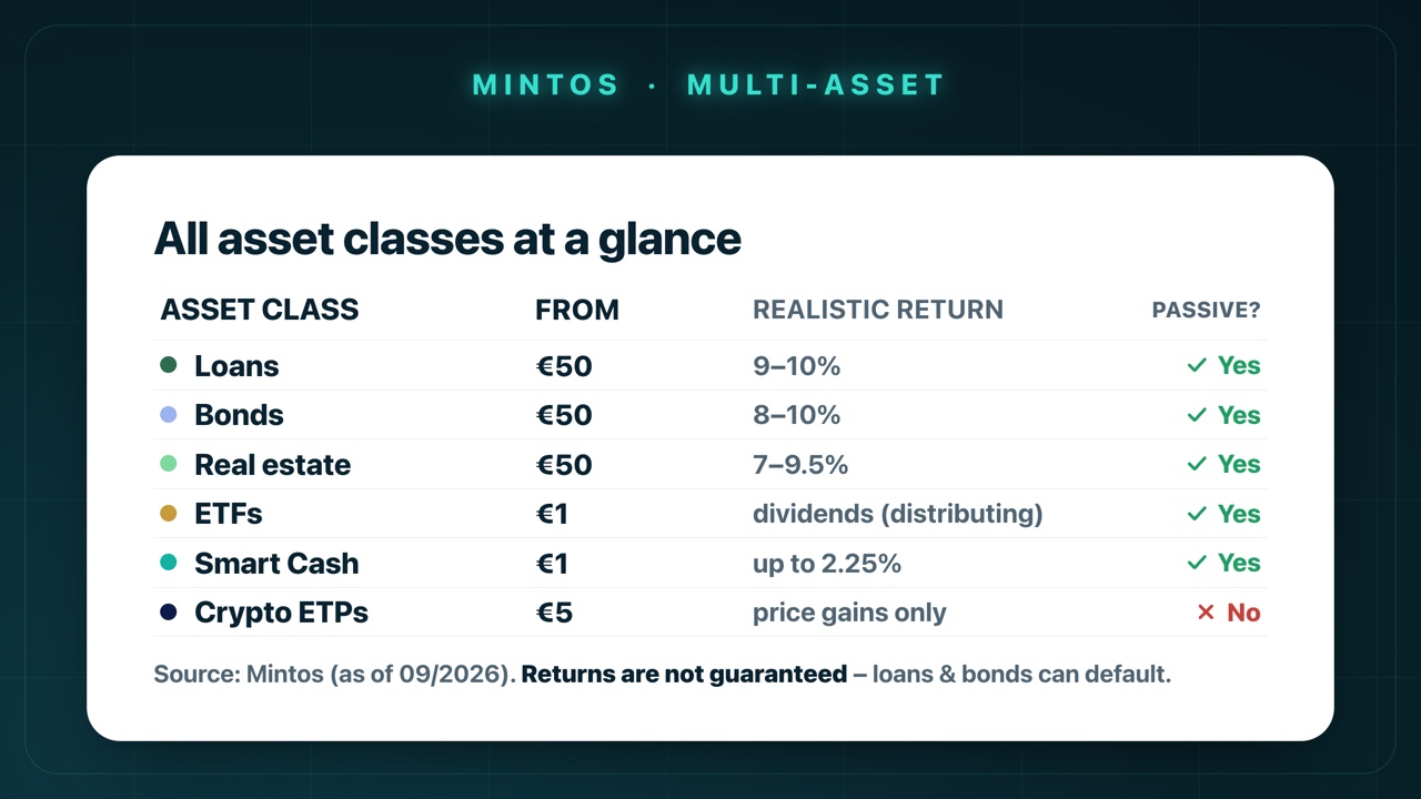 Overview of all Mintos asset classes: loans (from €50, 9–10%), bonds (from €50, 8–10%), real estate (from €50, 7–9.5%), ETFs (from €1, dividends), Smart Cash (from €1, up to 2.25%) and crypto ETPs (from €5, price gains only).