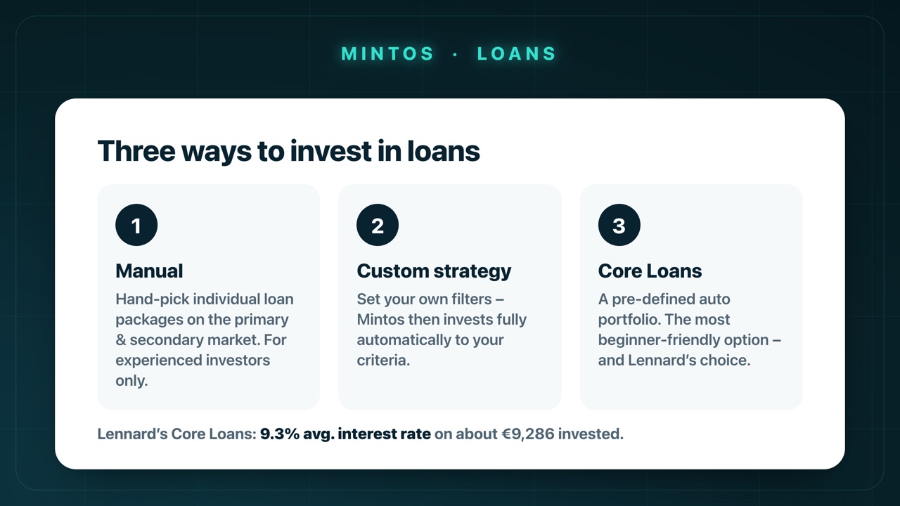 The three ways to invest in loans on Mintos: manually via the primary and secondary market, via a custom strategy with your own filters, or via the pre-defined Core Loans portfolio.