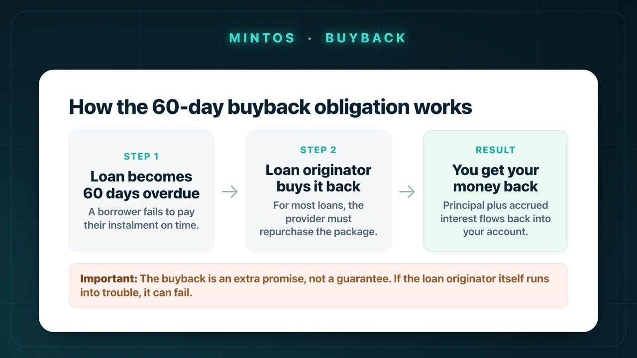 How the 60-day buyback obligation works: a loan becomes 60 days overdue, the loan originator buys it back, you get principal plus interest back. It remains an extra promise, not a guarantee.