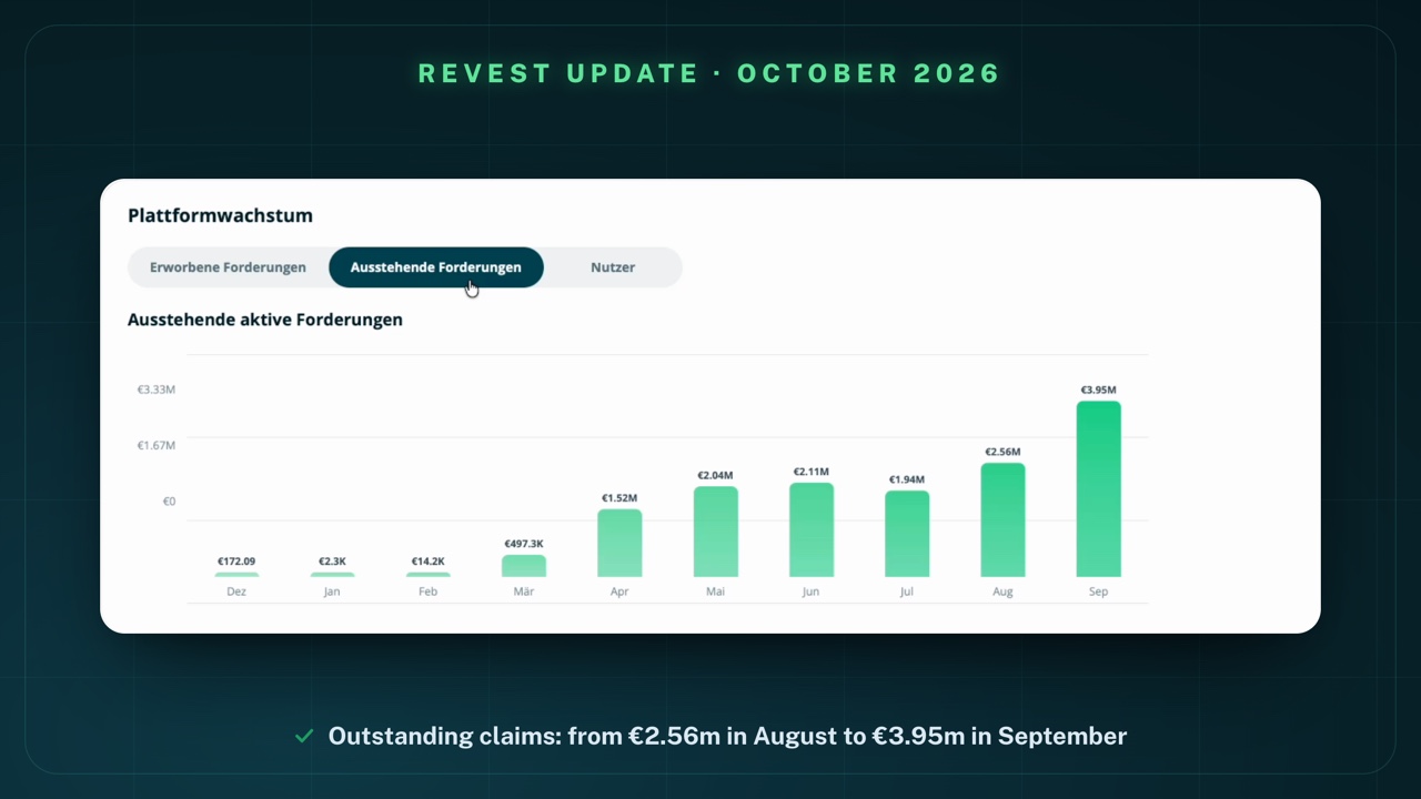 Revest statistics, tab "Ausstehende Forderungen" (outstanding claims): bar chart of outstanding active claims with €1.52M in April, €2.04M in May, €2.11M in June, €1.94M in July, €2.56M in August and €3.95M in September