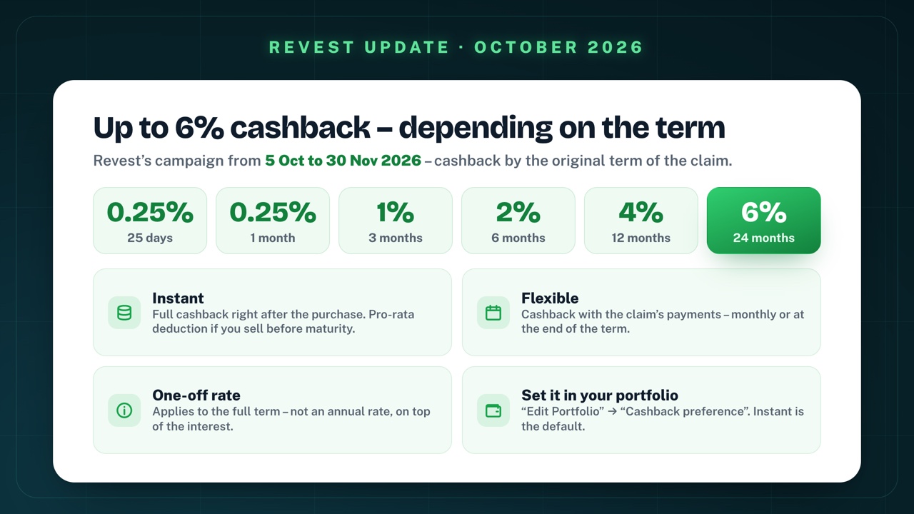 Up to 6% cashback on Revest depending on the term, campaign from 5 Oct to 30 Nov 2026: 0.25% for 25 days, 0.25% for 1 month, 1% for 3 months, 2% for 6 months, 4% for 12 months, 6% for 24 months; Instant: full cashback right after the purchase, pro-rata deduction if you sell before maturity; Flexible: cashback with the claim's payments; one-off rate, not an annual rate; set it in your portfolio under "Cashback preference", Instant is the default