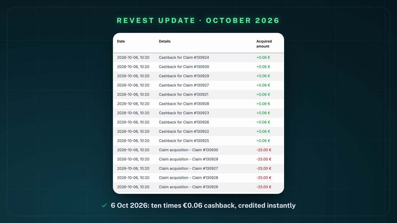 Transaction list in my Revest account from 6 October 2026, 10:20: ten rows "Cashback for Claim #130921" to "#130930" with +0.06 € each, below five rows "Claim acquisition" with -25.00 € each