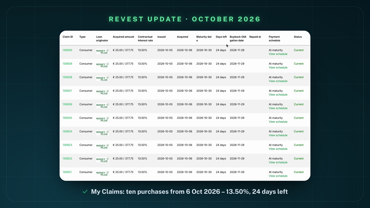 Table "My Claims" in my Revest account, page 1: ten claims #130930 to #130921, Type Consumer, Loan originator MoneyPlus, € 25.00 / 377.75 each, 13.50%, Issued 2026-10-05, Acquired 2026-10-06, Maturity date 2026-10-30, 24 days, Buyback Obligation date 2026-11-29, At maturity, Status Current