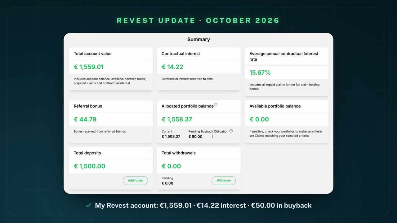 My Revest dashboard on 6 October 2026, section "Summary": Total account value € 1,559.01, Contractual interest € 14.22, Average annual contractual Interest rate 15.67%, Referral bonus € 44.79, Allocated portfolio balance € 1,558.37 (Current € 1,508.37, Pending Buyback Obligation € 50.00), Available portfolio balance € 0.00, Total deposits € 1,500.00, Total withdrawals € 0.00