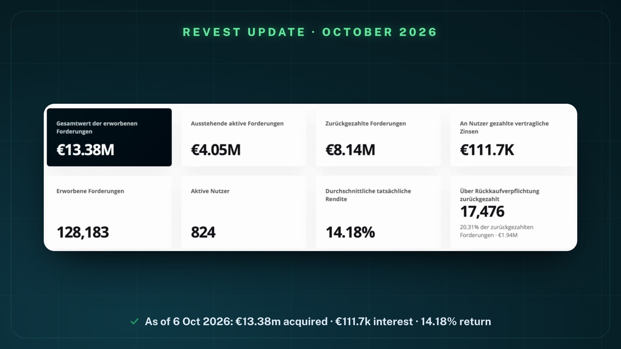 Eight key-figure tiles on Revest's statistics page (German interface): total value of acquired claims €13.38M, outstanding active claims €4.05M, repaid claims €8.14M, contractual interest paid to users €111.7K, acquired claims 128,183, active users 824, average actual return 14.18%, repaid via buyback obligation 17,476 (20.31% of repaid claims · €1.94M)