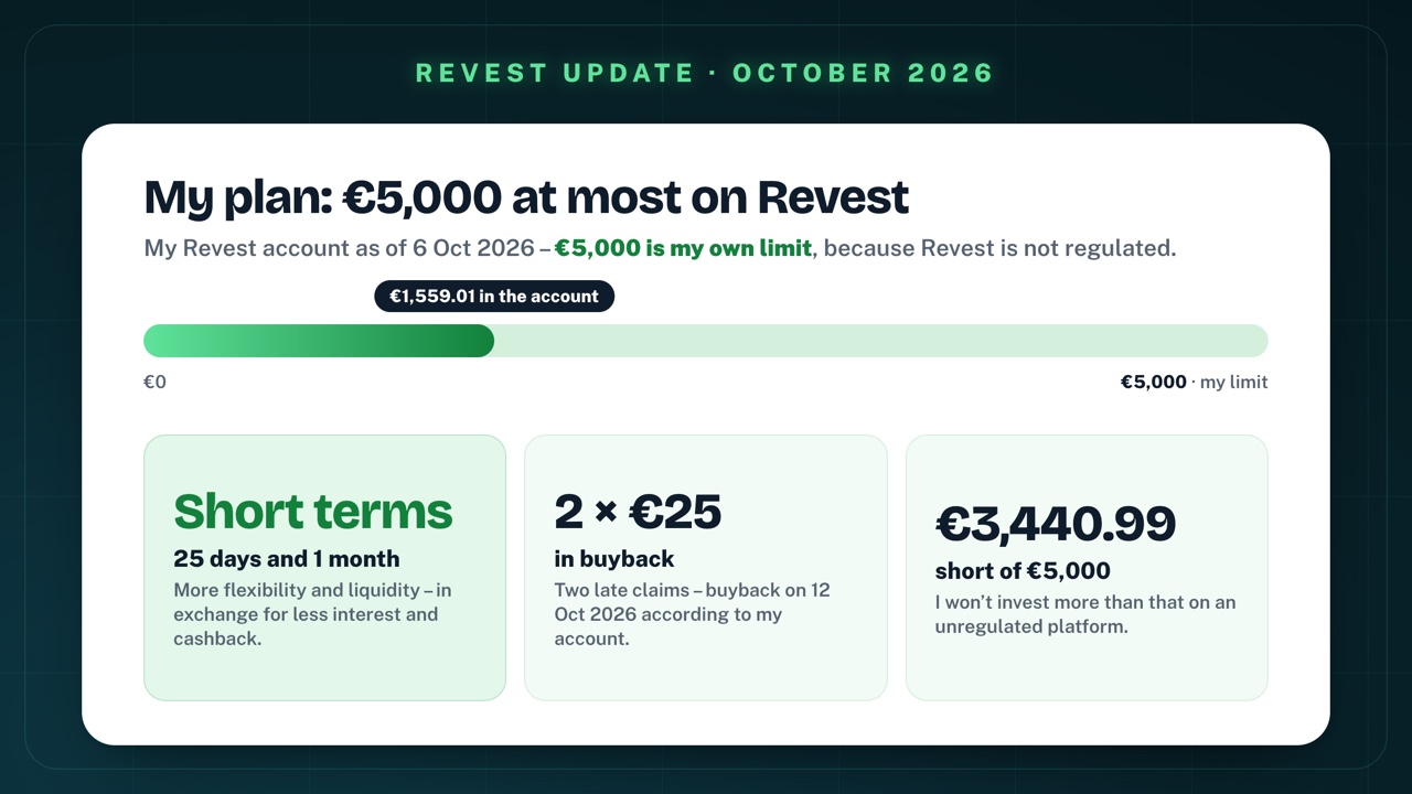 My plan on Revest: €1,559.01 in the account on 6 October 2026 with my own limit of €5,000; short terms with 25 days and 1 month; 2 × €25 in buyback, on 12 Oct 2026 according to my account; €3,440.99 short of €5,000 – I won't invest more than that on an unregulated platform