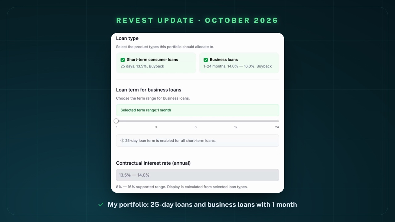 My portfolio settings on Revest: Loan type with two ticked tiles "Short-term consumer loans – 25 days, 13.5%, Buyback" and "Business loans – 1–24 months, 14.0% — 16.0%, Buyback"; Loan term for business loans "Selected term range: 1 month" on a scale 1 · 3 · 6 · 12 · 24; note "25-day loan term is enabled for all short-term loans"; Contractual Interest rate (annual) 13.5% — 14.0%