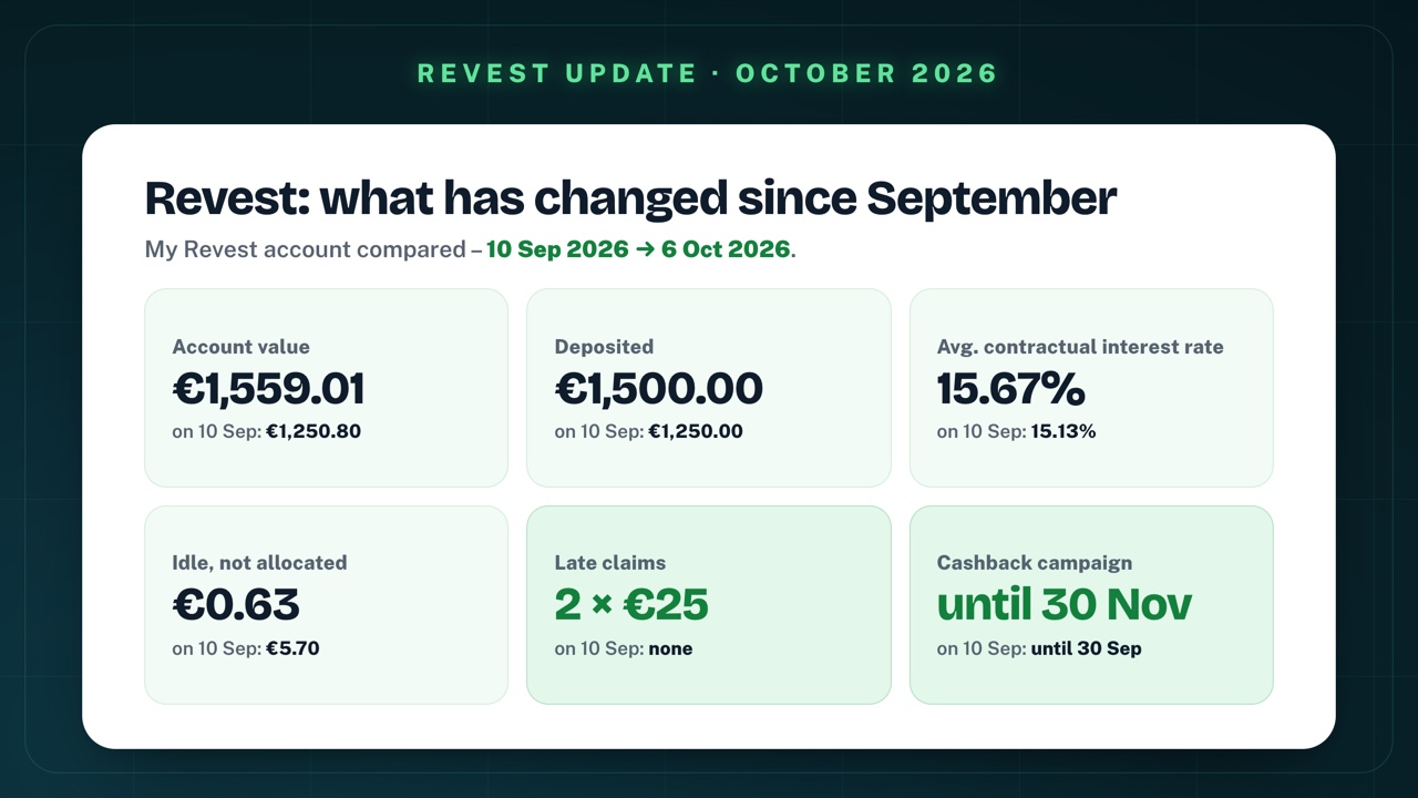 Revest compared from 10 September to 6 October 2026: account value €1,559.01 instead of €1,250.80, deposited €1,500.00 instead of €1,250.00, average contractual interest rate 15.67% instead of 15.13%, idle and not allocated €0.63 instead of €5.70, late claims 2 × €25 instead of none, cashback campaign until 30 Nov instead of until 30 Sep
