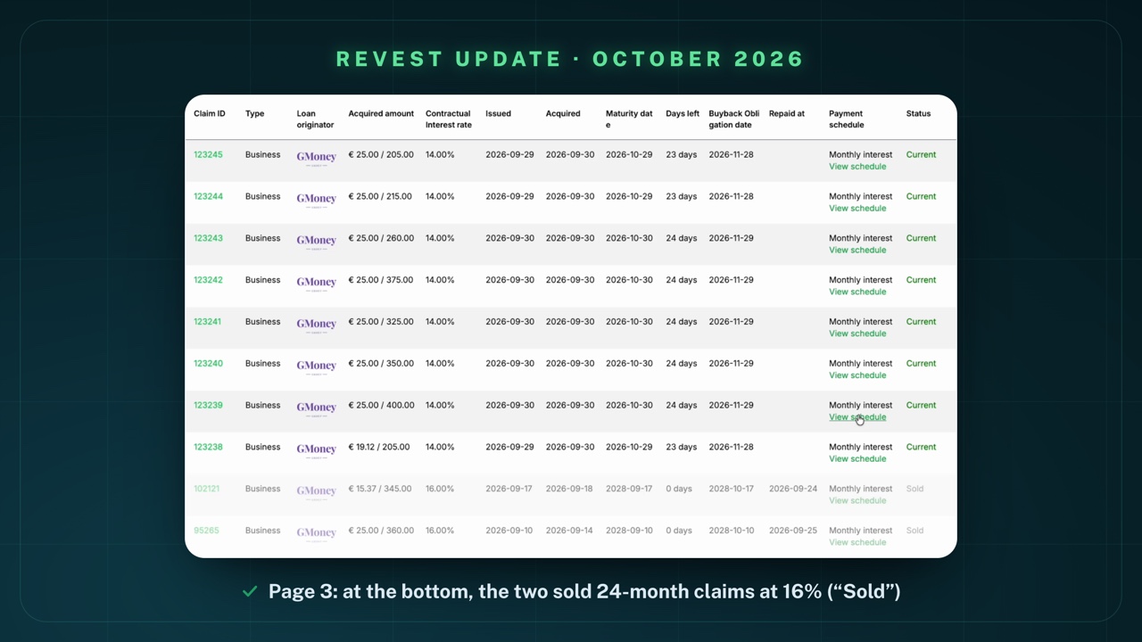 Table "My Claims", page 3: eight business claims from GMoney Group at 14.00%, € 25.00 or € 19.12 each, 23 and 24 days left, Status Current; below, greyed out, two claims #102121 (€ 15.37, 16.00%, Maturity 2028-09-17, Repaid at 2026-09-24) and #95265 (€ 25.00, 16.00%, Maturity 2028-09-10, Repaid at 2026-09-25) with Status Sold