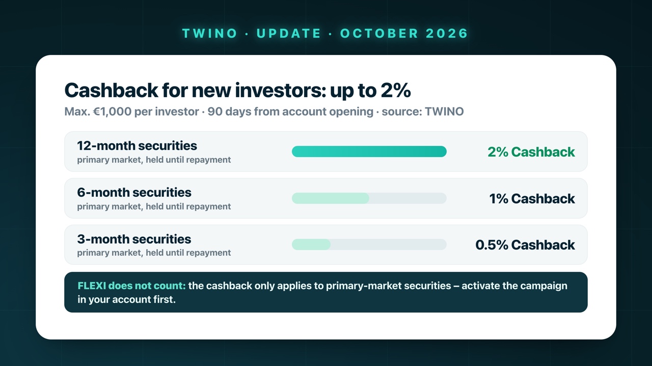 Cashback for new investors at TWINO: 2% on 12-month, 1% on 6-month and 0.5% on 3-month securities on the primary market, max. €1,000 per investor, 90 days from account opening, FLEXI does not count