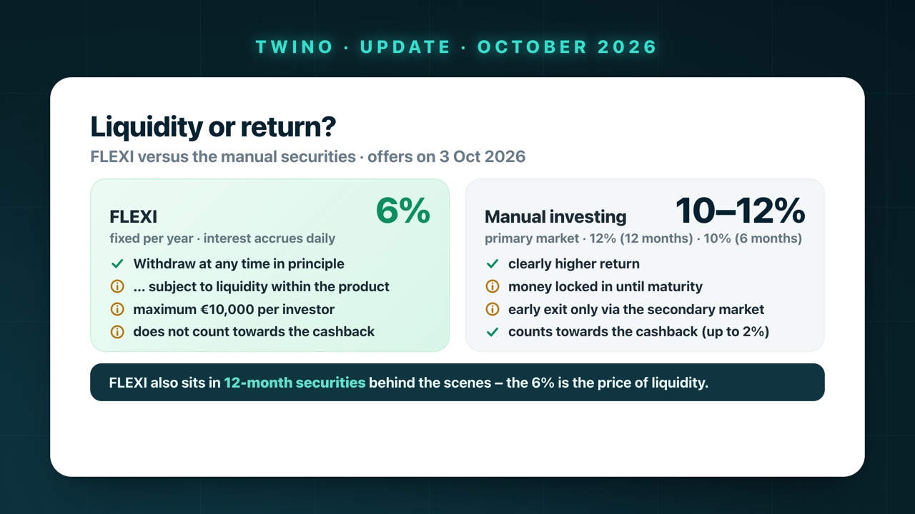 Liquidity or return: FLEXI at a fixed 6% per year, interest accrues daily, withdraw at any time in principle, subject to liquidity within the product, maximum €10,000 per investor, does not count towards the cashback – versus manual investing on the primary market at 10–12%, money locked in until maturity, early exit only via the secondary market, counts towards the cashback