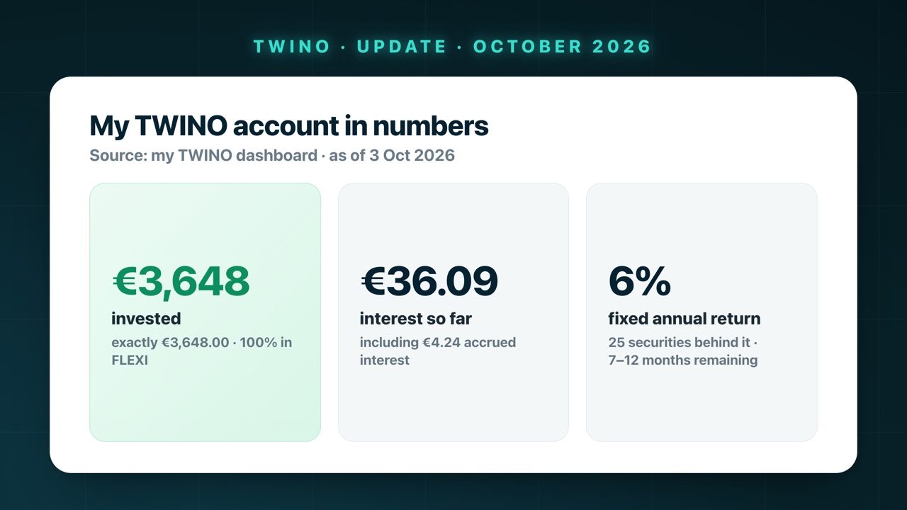 My TWINO account in numbers: €3,648.00 invested, 100% in FLEXI, €36.09 interest so far including €4.24 accrued interest, fixed 6% annual return, 25 securities behind it