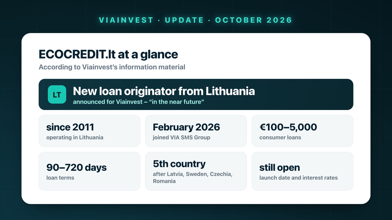 ECOCREDIT.lt at a glance: new loan originator from Lithuania, operating since 2011, part of VIA SMS Group since February 2026, consumer loans from €100 to €5,000, terms of 90 to 720 days, fifth country after Latvia, Sweden, the Czech Republic and Romania, launch date and interest rates still open