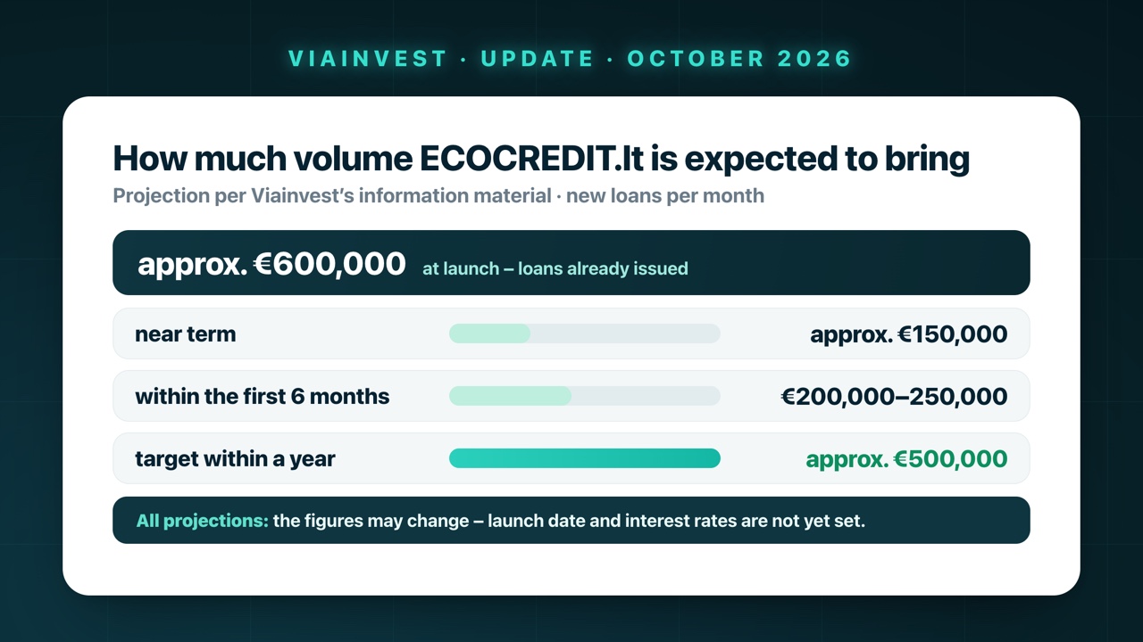 Projected volume of ECOCREDIT.lt on Viainvest: around €600,000 in already issued loans at launch, then around €150,000 in new loans per month, €200,000 to €250,000 per month within the first six months, target of around €500,000 per month within a year – all projections