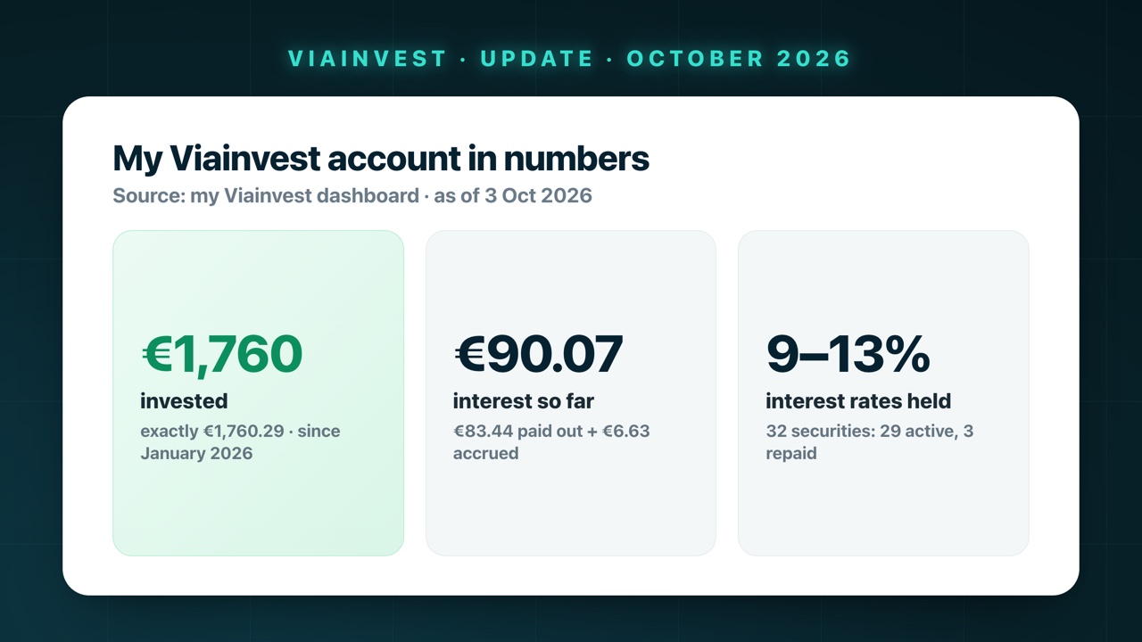 My Viainvest account in numbers: €1,760.29 invested since January 2026, €90.07 interest (€83.44 paid out plus €6.63 accrued), interest rates of 9–13% across 32 securities