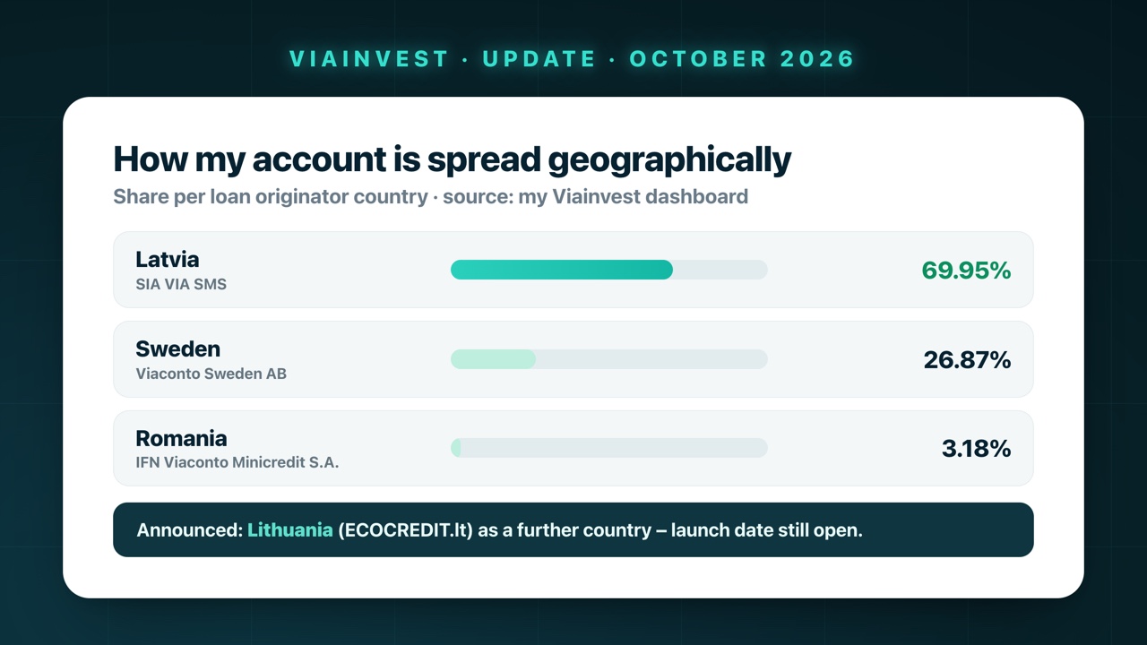 Geographic spread of my Viainvest account: 69.95% Latvia (SIA VIA SMS), 26.87% Sweden (Viaconto Sweden AB), 3.18% Romania (IFN Viaconto Minicredit S.A.); announced: Lithuania with ECOCREDIT.lt