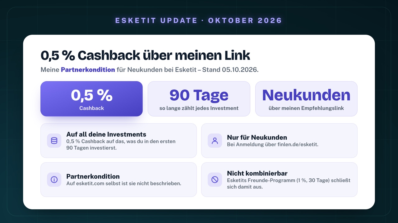 0,5 % Cashback bei Esketit über meinen Link: 0,5 % Cashback, 90 Tage lang zählt jedes Investment, für Neukunden über meinen Empfehlungslink finlen.de/esketit; Partnerkondition, auf esketit.com selbst nicht beschrieben; nicht kombinierbar mit Esketits Freunde-Programm (1 %, 30 Tage)