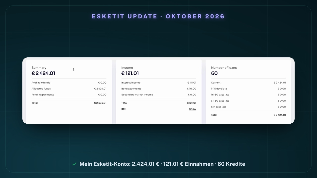 Mein Esketit-Dashboard am 5. Oktober 2026 mit drei Karten: Summary € 2 424.01 (Available funds € 0.00, Allocated funds € 2 424.01, Pending payments € 0.00); Income € 121.01 (Interest income € 111.01, Bonus payments € 10.00, Secondary market income € 0.00); Number of loans 60 (Current € 2 424.01, alle Verzugsstufen € 0.00)