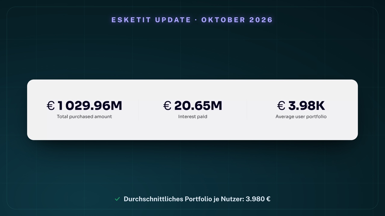 Kennzahlenband der Esketit-Statistikseite: € 1 029.96M Total purchased amount, € 20.65M Interest paid, € 3.98K Average user portfolio