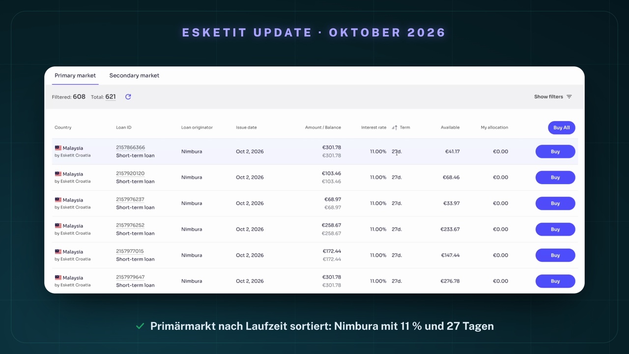Der Esketit-Primärmarkt am 5. Oktober 2026, nach Laufzeit aufsteigend sortiert: Filtered 608, Total 621; sechs Angebote Malaysia, Short-term loan, Nimbura, ausgegeben am 2. Oktober 2026, 11,00 %, Laufzeit 27d., Beträge zwischen €68.97 und €301.78, rechts jeweils der Knopf „Buy"
