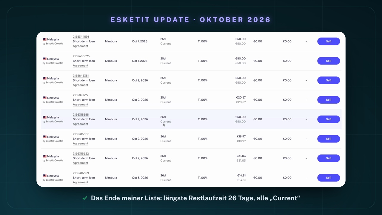 Das Ende meiner Portfolio-Liste bei Esketit: acht Nimbura-Kredite, investiert zwischen 1. und 3. Oktober 2026, Restlaufzeit 25 und 26 Tage, alle Current, alle 11,00 %, Beträge zwischen €14.81 und €50.00