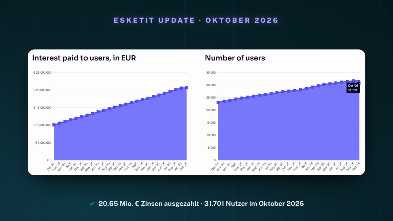 Esketit-Statistik mit zwei Flächendiagrammen von Oktober 2024 bis Oktober 2026: „Interest paid to users, in EUR" steigt von rund 10 Mio. € auf über 20 Mio. €; „Number of users" steigt von rund 23.000 auf über 31.000, Tooltip „Oct '26 · 31.701"